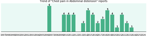Would you have Chest pain when you have Abdominal distension? Would you have Chest pain when you have Abdominal distension?